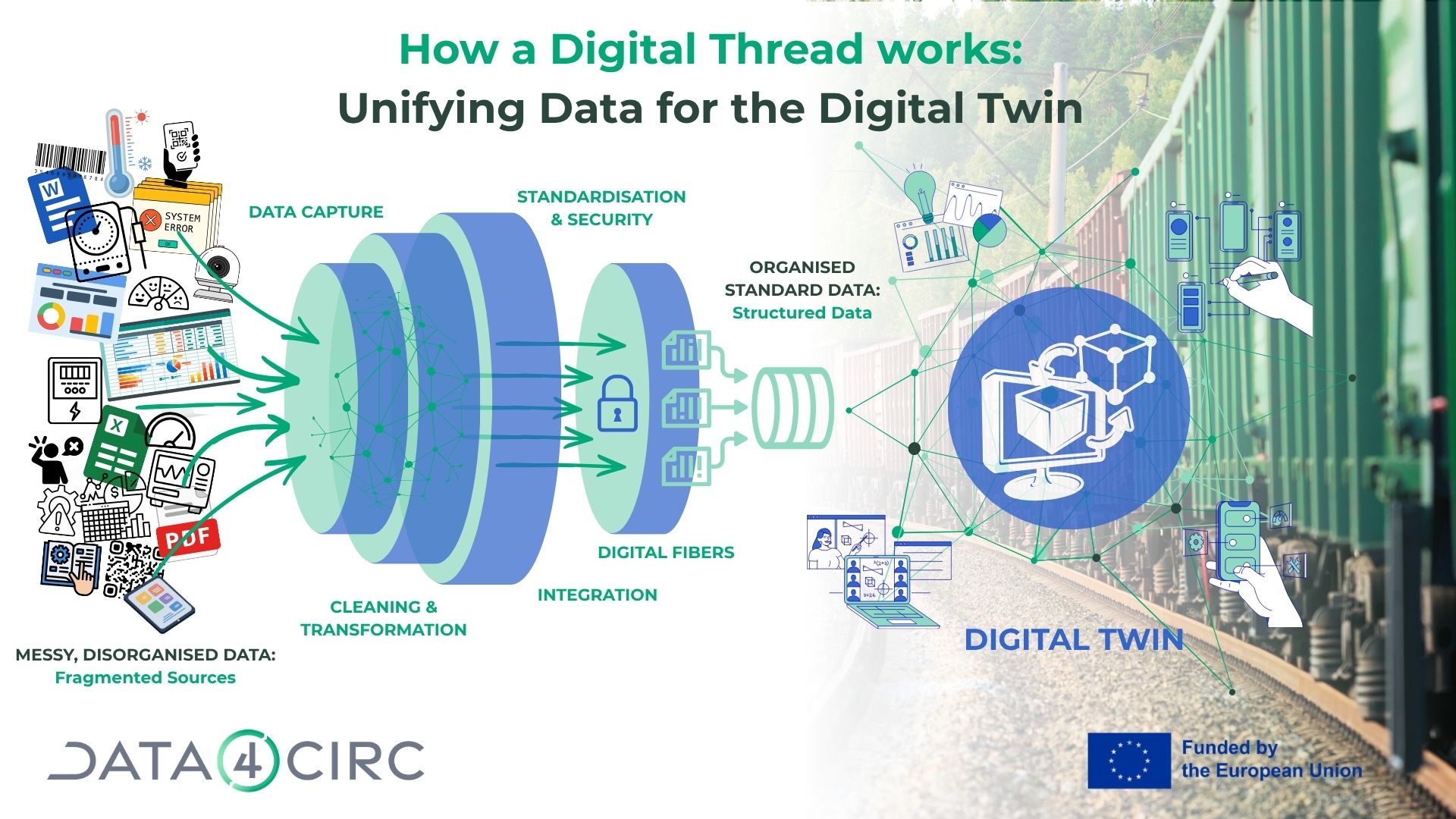 How a Digital Thread works